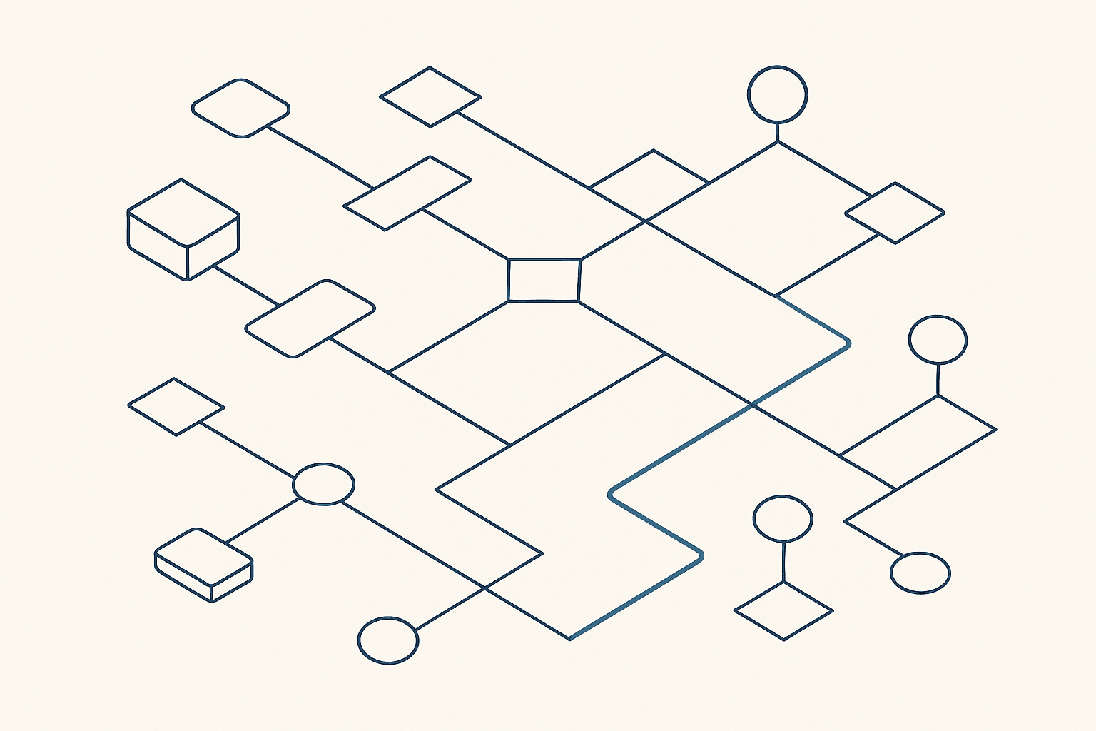 Operational map connecting workflows, decisions, and a sequenced improvement path